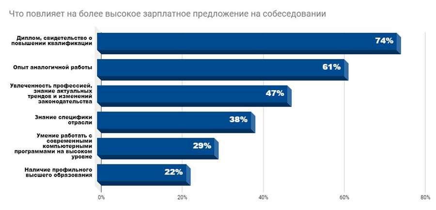 диаграмма