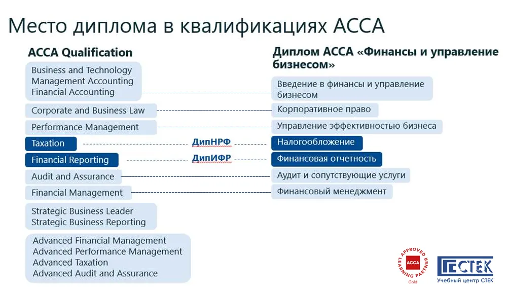 ACCA Qualification